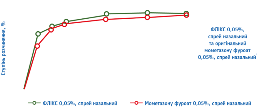 флікс мометазону фуроат