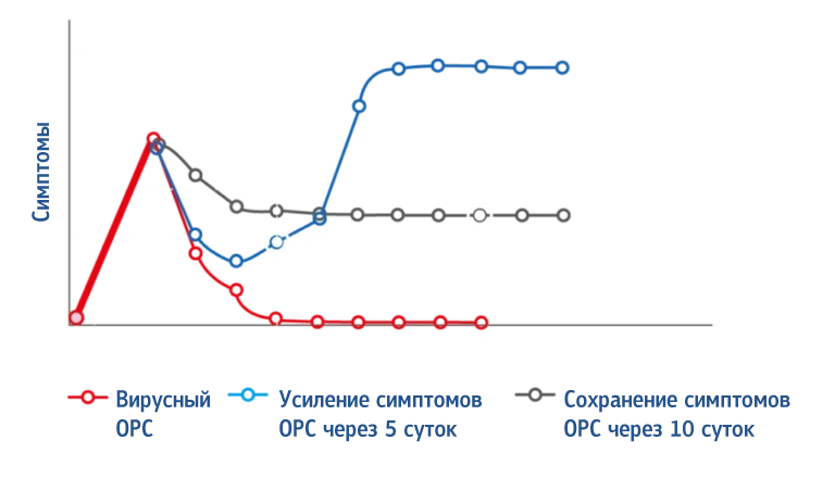 вирусный острый риносинусит